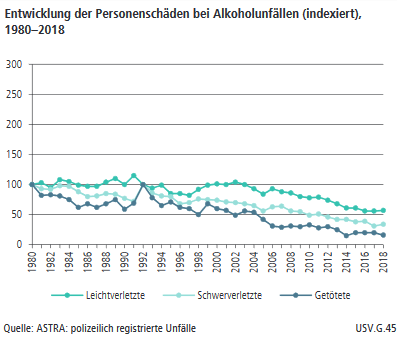 ASTRA - Zahl Verunfallter im Strassenverkehr bei Unfällen mit möglichem Einfluss von Alkohol (1980-2018)