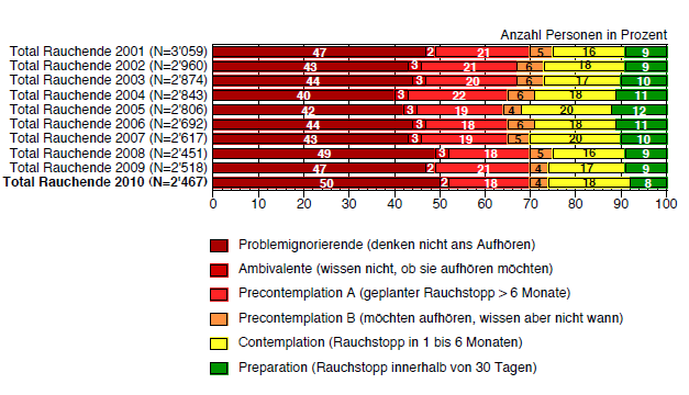 TMS - Aufhörbereitschaft der 14- bis 65-jährigen Rauchenden (2001-2010)