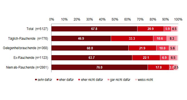 CoRolAR - Meinung zu dem 2010 in Kraft getretenen generellen Rauchverbot in öffentlichen Räumlichkeiten, Restaurants, Cafés und Bars, nach Rauchstatus (2013)