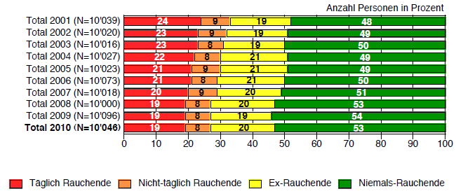 TMS - Rauchstatus (2001-2010)